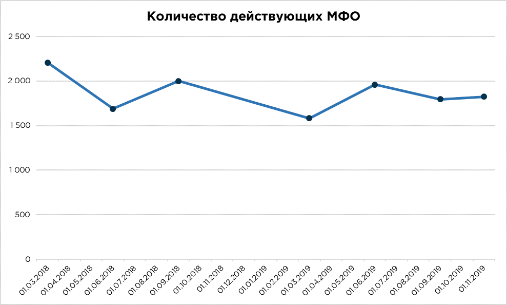 Сколько микрофинансовых организаций