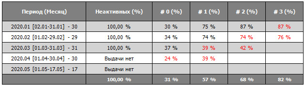 Таблица 1  Возврат оборотного капитала PDL Первичные заемщики офлайн-МФО
