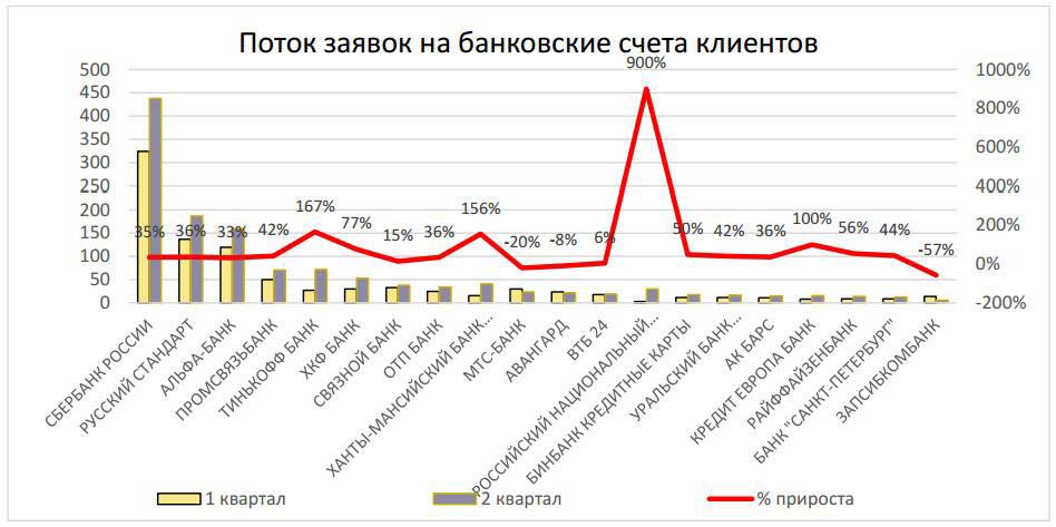 Credit Applications by bank