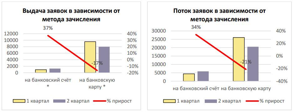 Возвратность займов в МФО по банкам — SCORISTA.RU