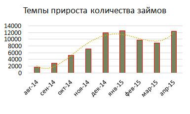 Loan Growth April 2015