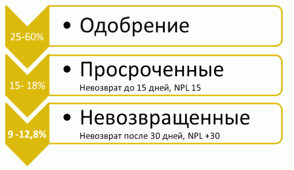 Параметры работы оценки заемщика 