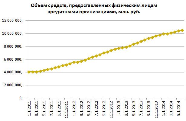 Russian-Credit-Trend-2011_2014