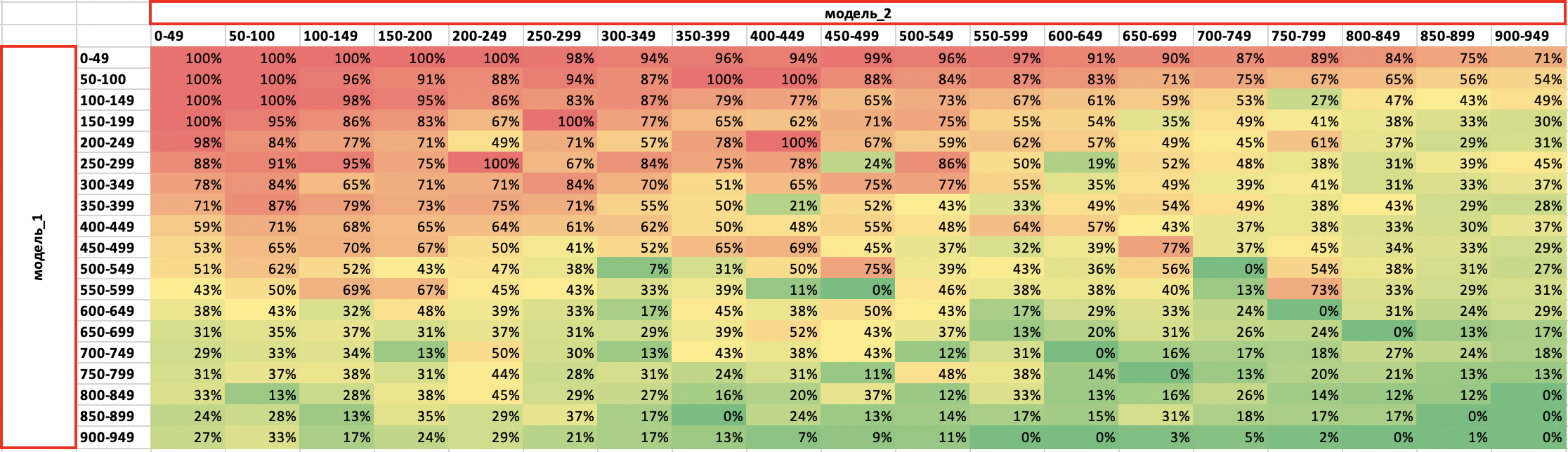 Рис. 1. Изменение показателя FPD15 в зависимости от балла скоринговой модели.