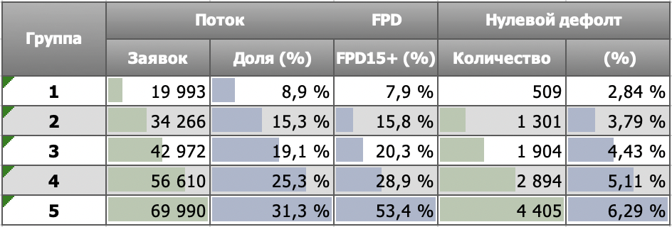 Рис. 5. Результат группирования при строковой сегментации. Одобрение 1 и 2 группа.